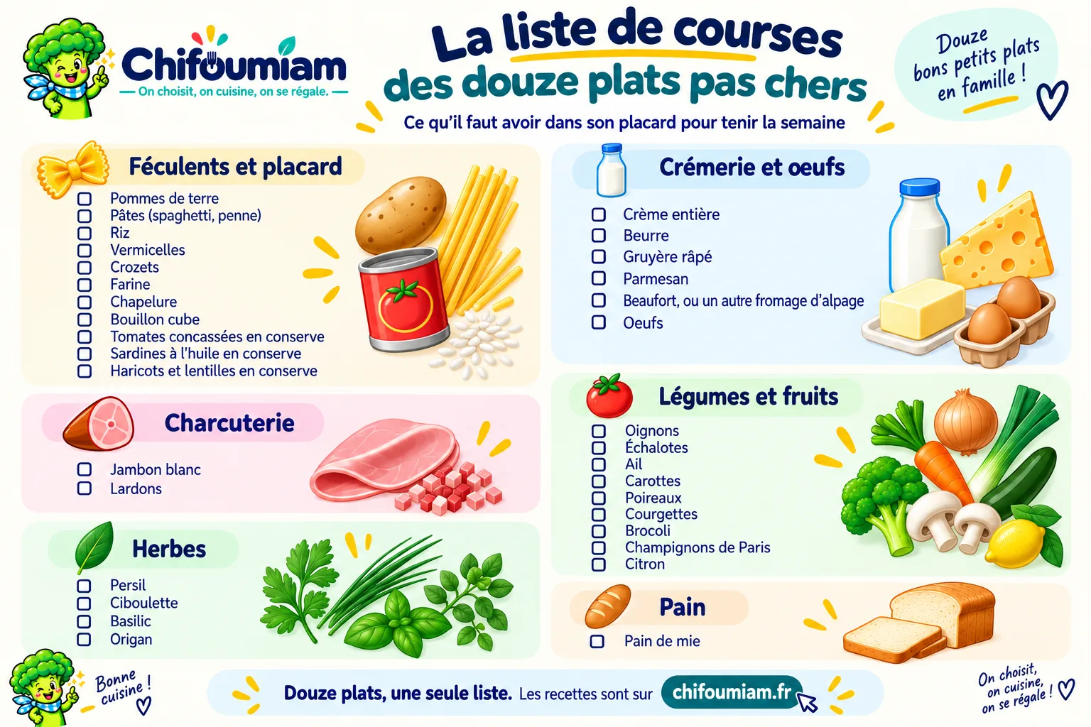 Liste de courses Chifoumiam des douze plats pas chers, classée par rayon : féculents et placard, crémerie et oeufs, charcuterie, légumes et fruits, herbes, pain.